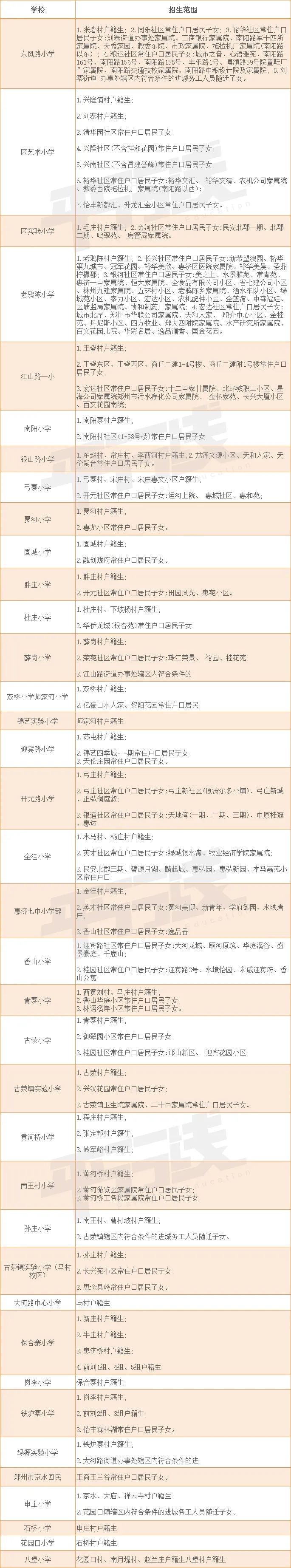 郑州市惠济区小学入学学区划分2020
