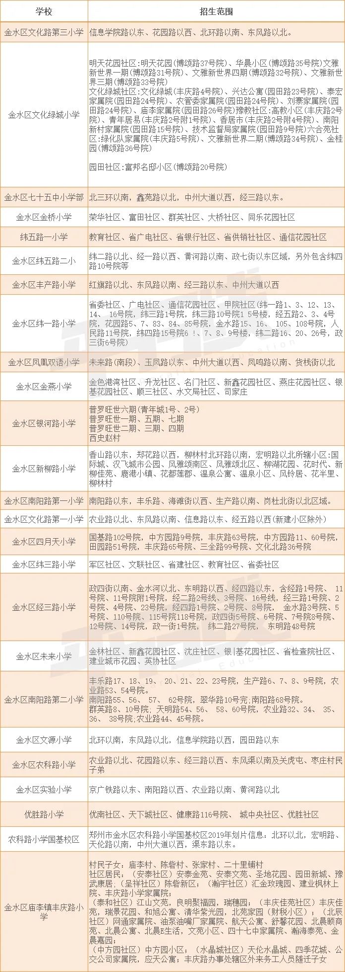 郑州市金水区小学入学学区划分2020