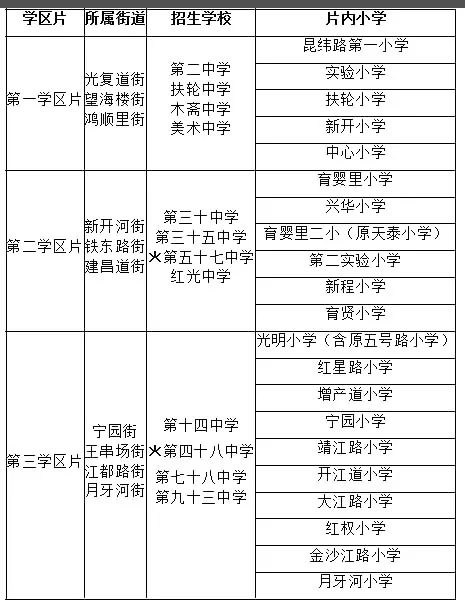 天津市河北区初中招生学区划分2020