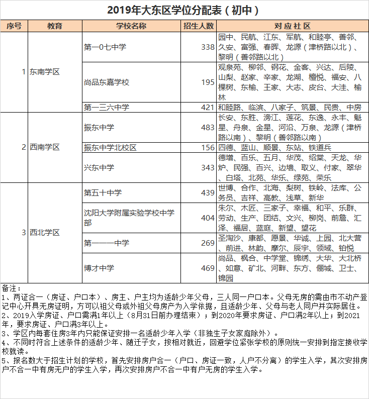 沈阳市大东区初中招生学区划分2020