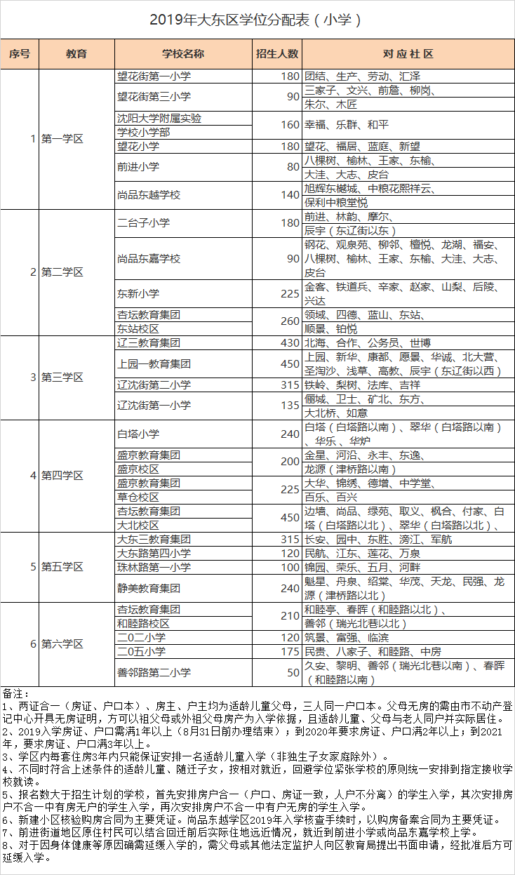 沈阳市大东区小学入学学区划分2020