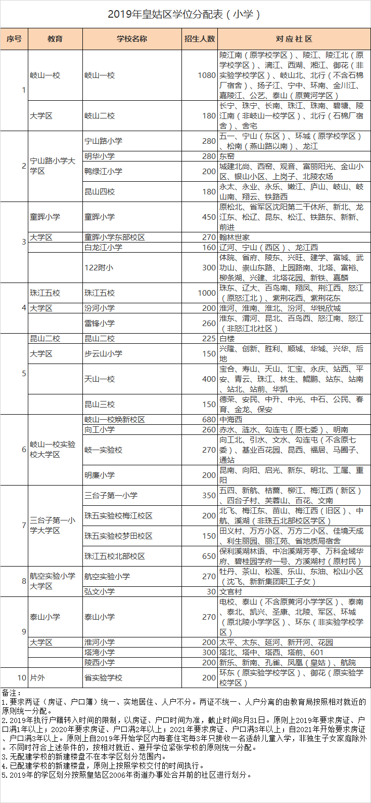 沈阳市皇姑区小学入学学区划分2020