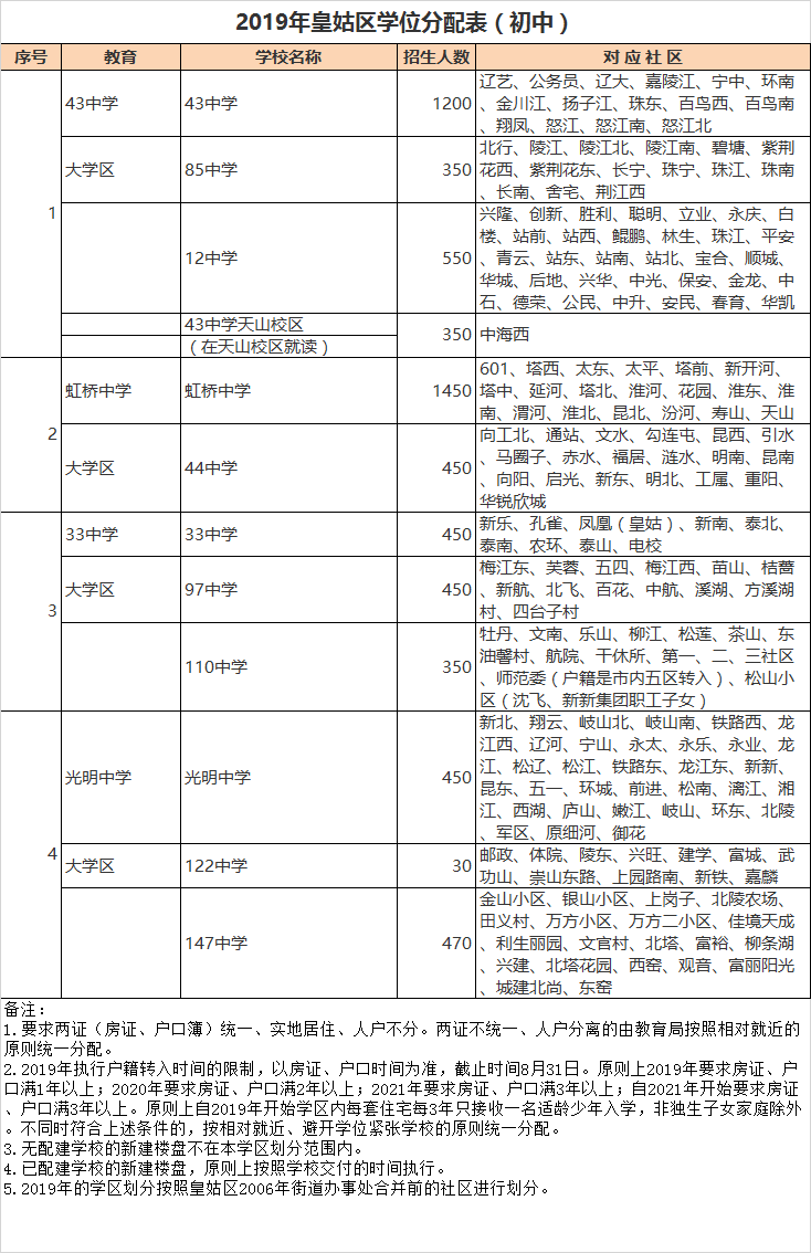 沈阳市皇姑区初中招生学区划分2020