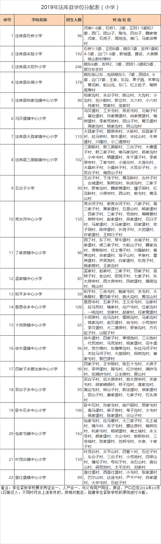 沈阳市法库县小学入学学区划分2020