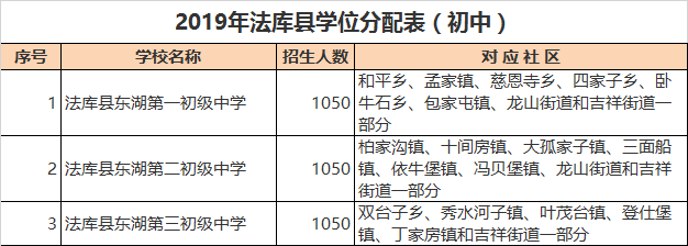 沈阳市法库县初中招生学区划分2020