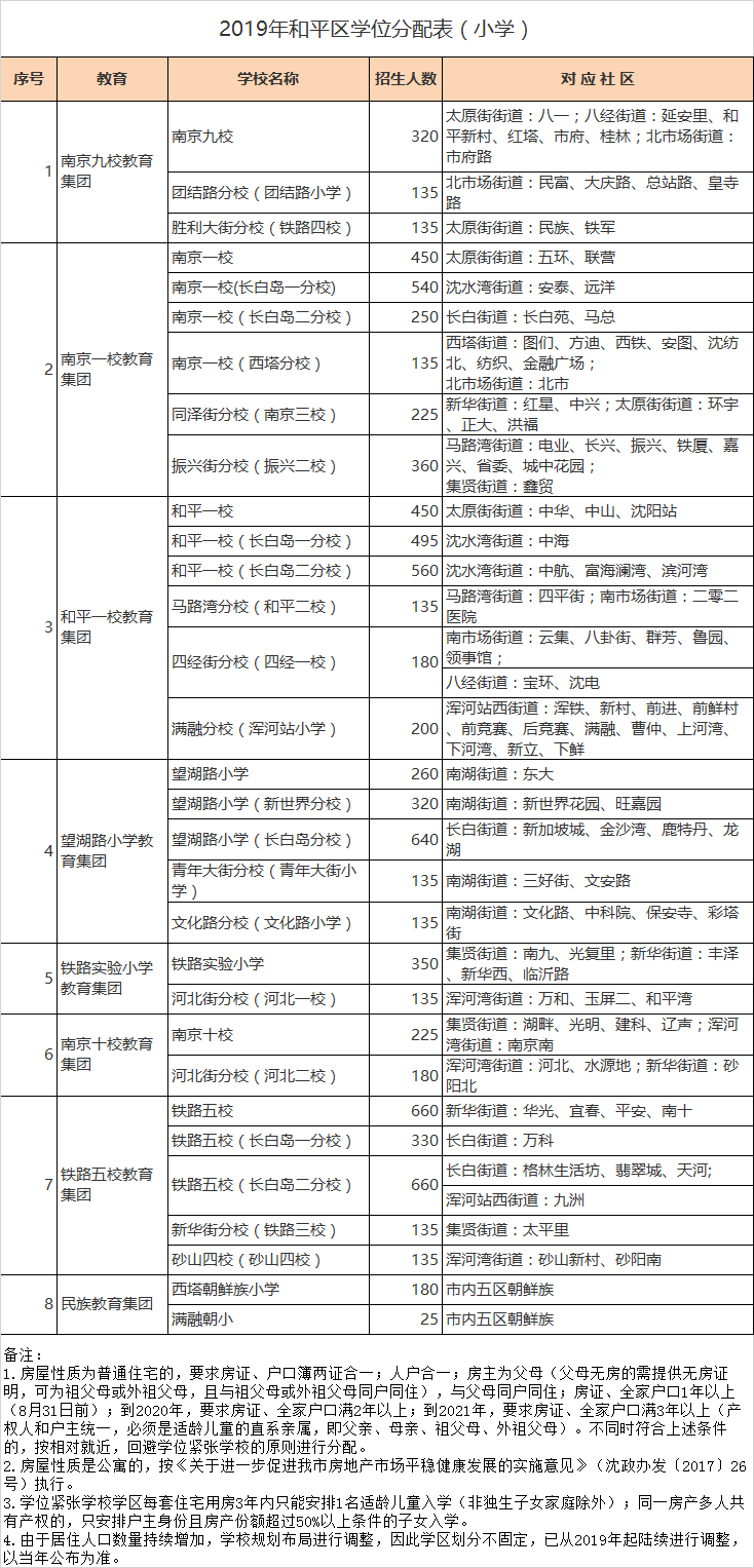 沈阳市和平区小学入学学区划分2020