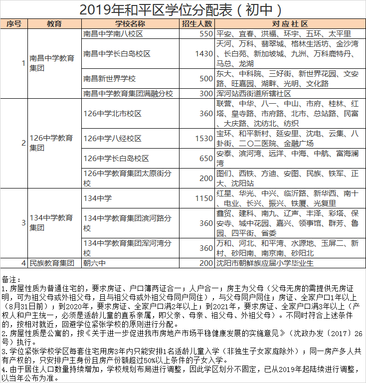 沈阳市和平区初中招生学区划分2020