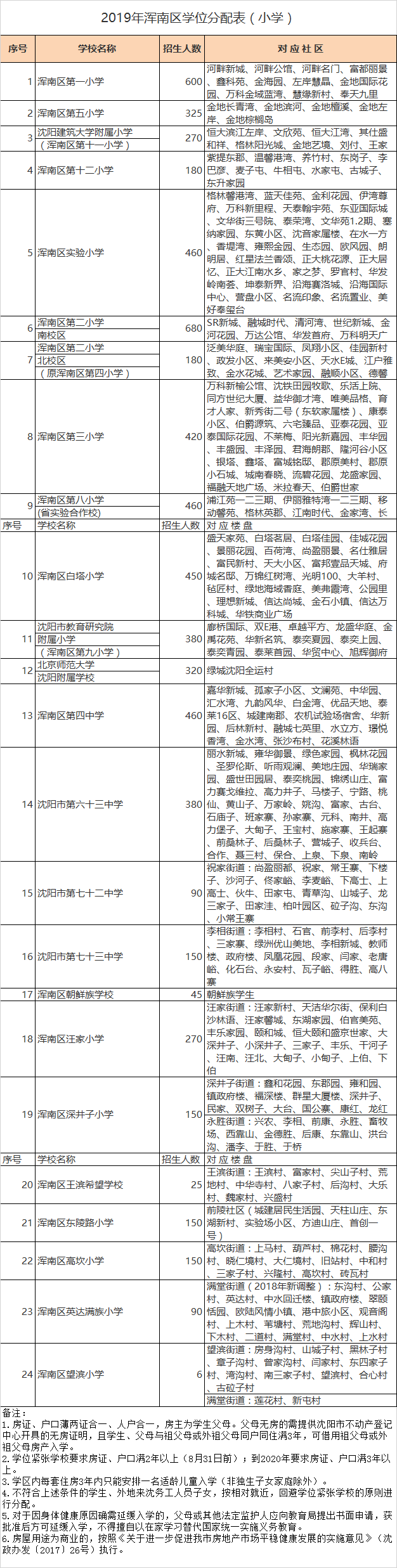 沈阳市浑南区小学入学学区划分2020