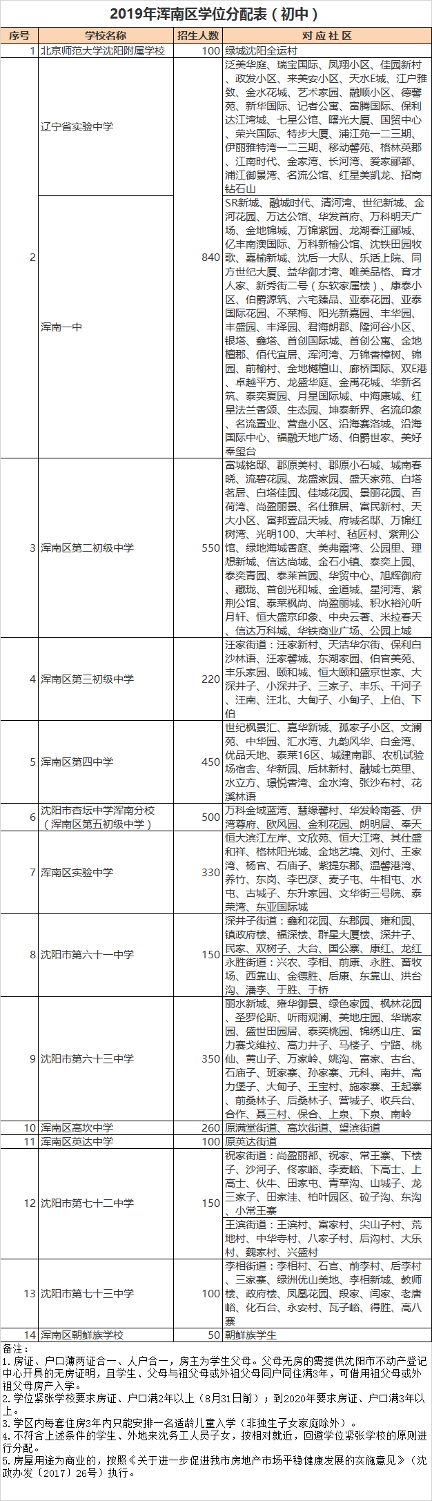 沈阳市浑南区初中招生学区划分2020