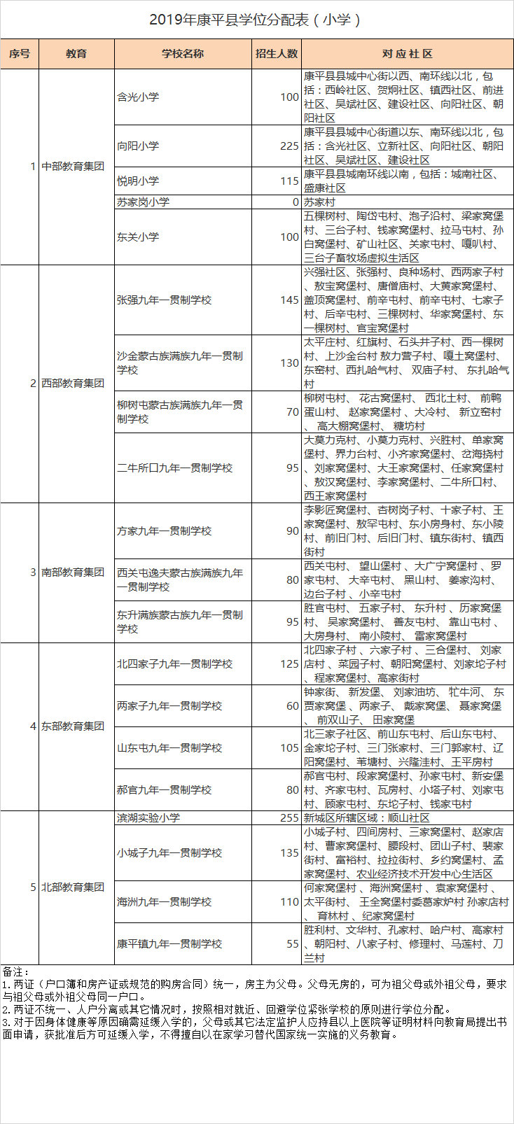 沈阳市康平县小学入学学区划分2020