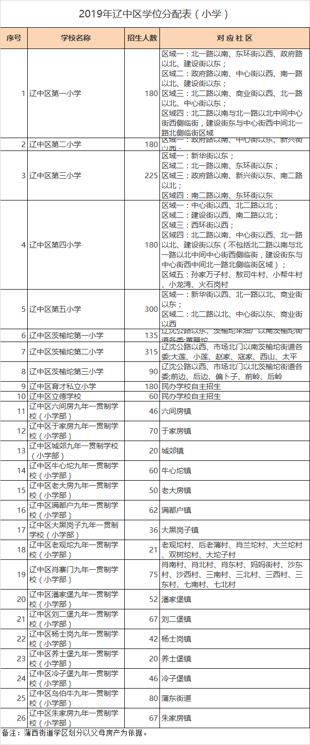 沈阳市辽中区小学入学学区划分2020