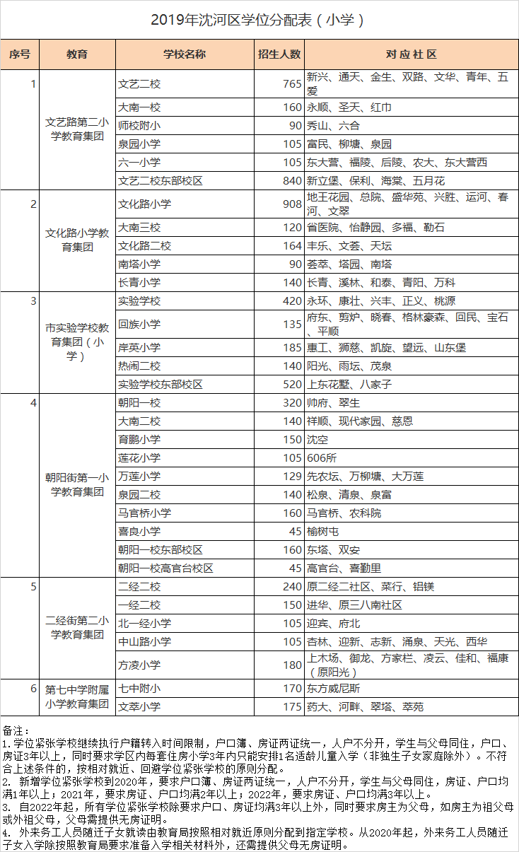 沈阳市沈河区小学入学学区划分2020