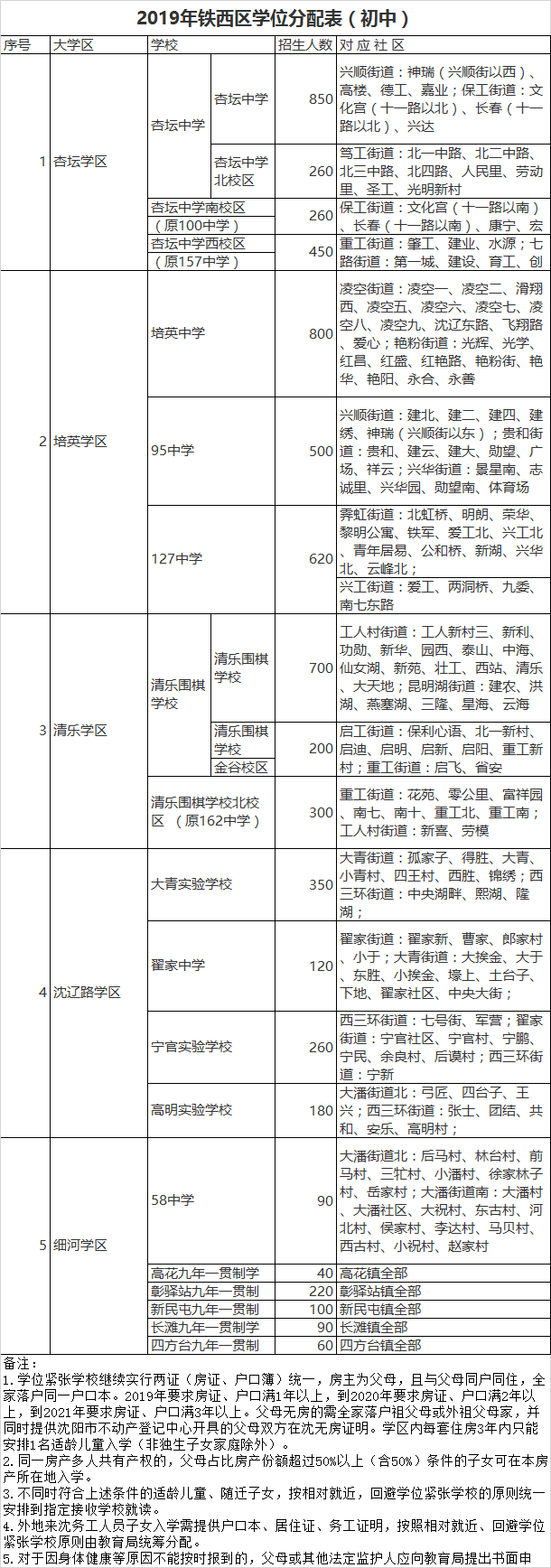 沈阳市铁西区初中招生学区划分2020
