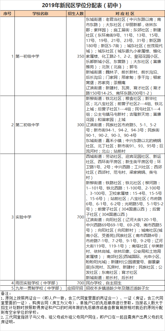 沈阳市新民区初中招生学区划分2020