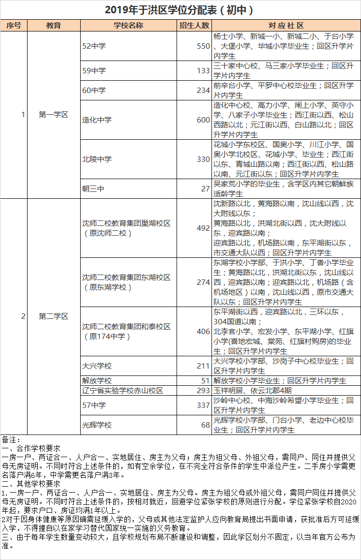 沈阳市于洪区初中招生学区划分2020