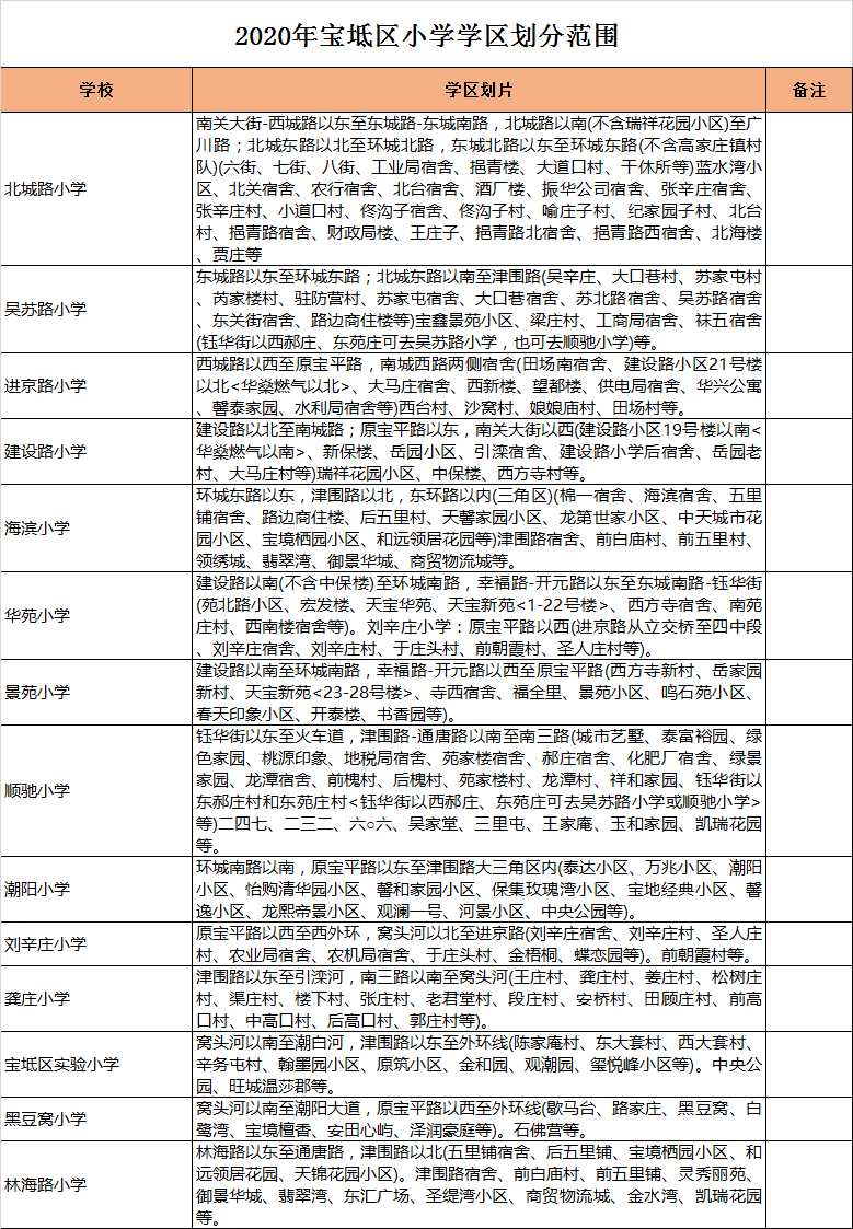 天津市宝坻区小学入学学区划分2020