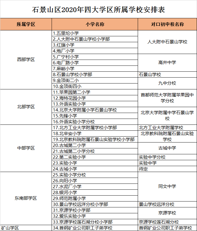 北京市石景山区初中招生学区划分2020