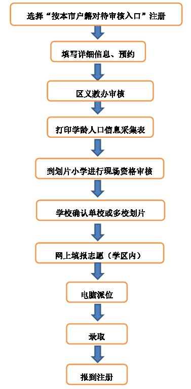 2020年北京市石景山区按本市户籍对待适龄儿童入学流程指引