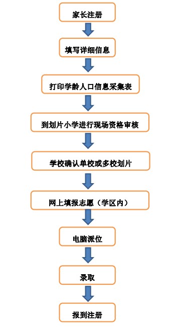 2020年石景山区北京户籍适龄儿童小学入学流程指引