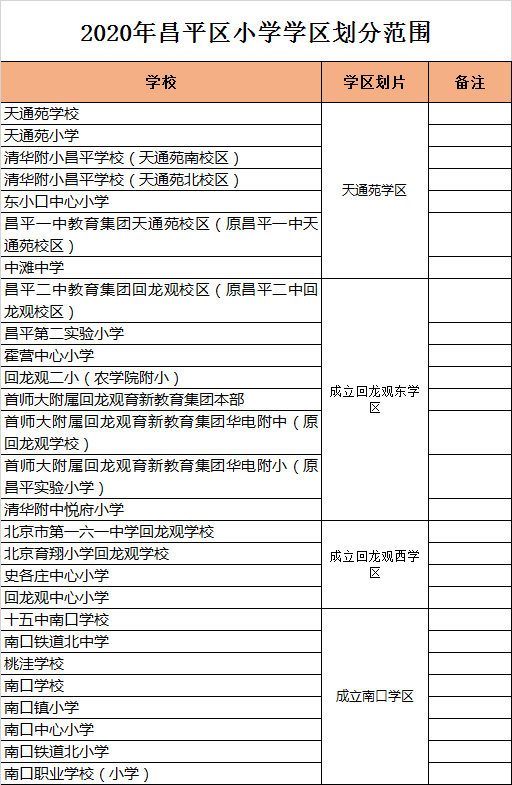 北京市昌平区小学入学学区划分2020