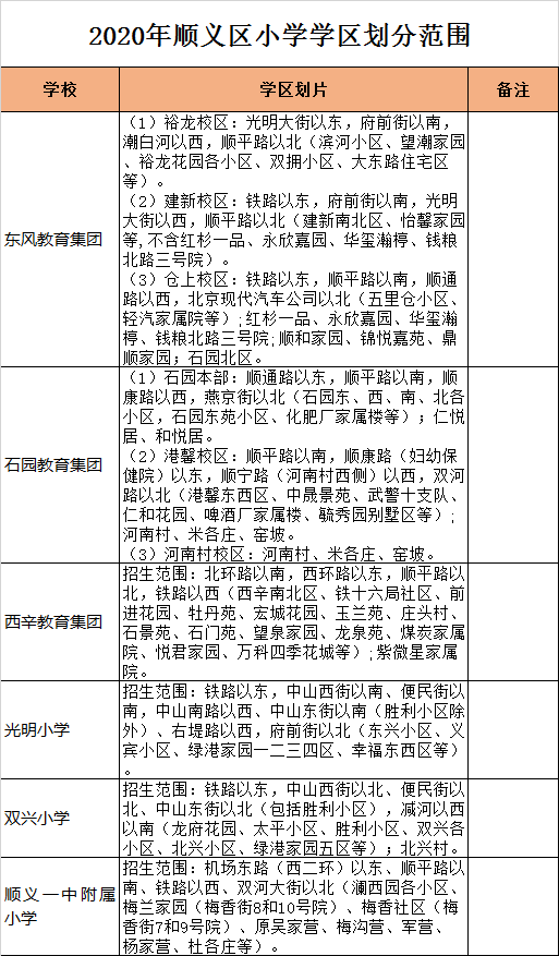 北京市顺义区小学入学学区划分2020