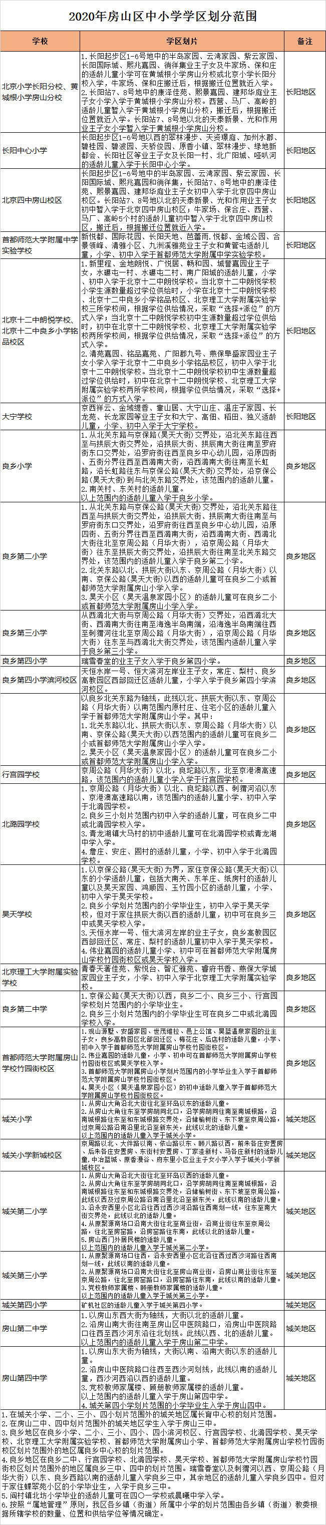 北京市房山区初中招生学区划分2020