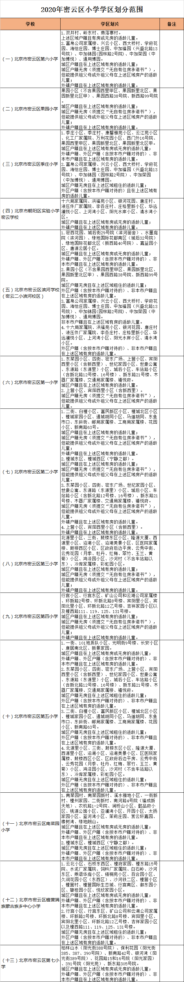 北京市密云区小学入学学区划分2020