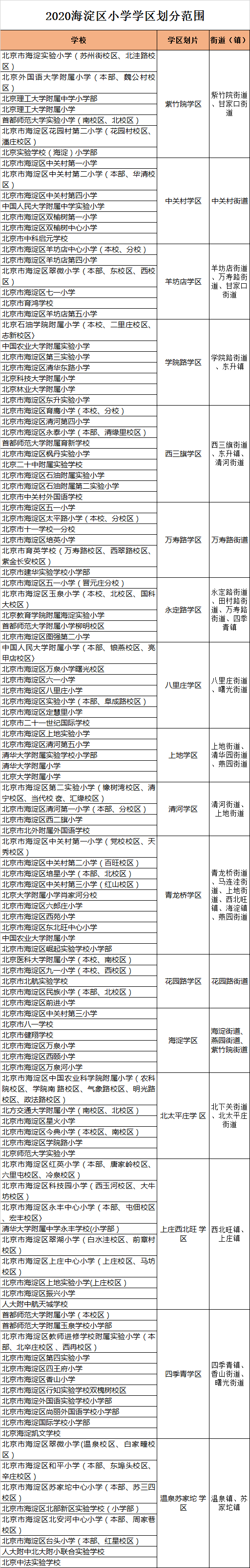 北京市海淀区小学入学学区划分2020