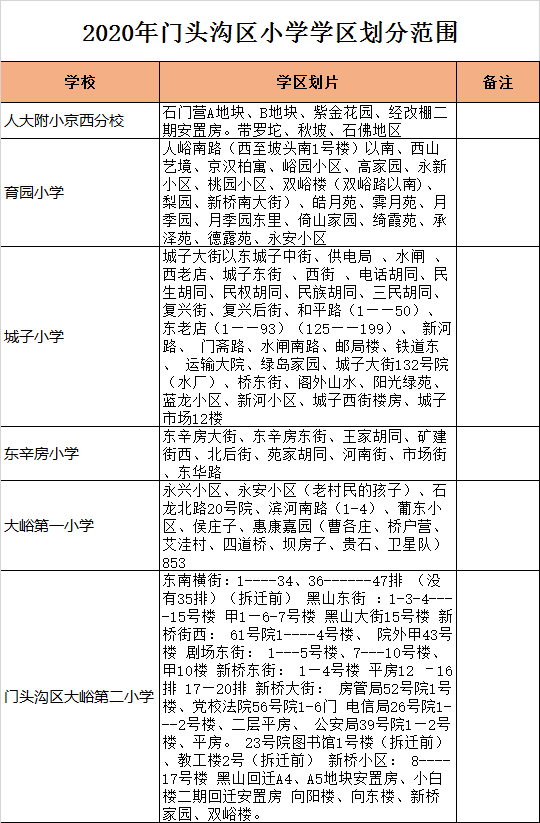 北京市门头沟区小学入学学区划分2020