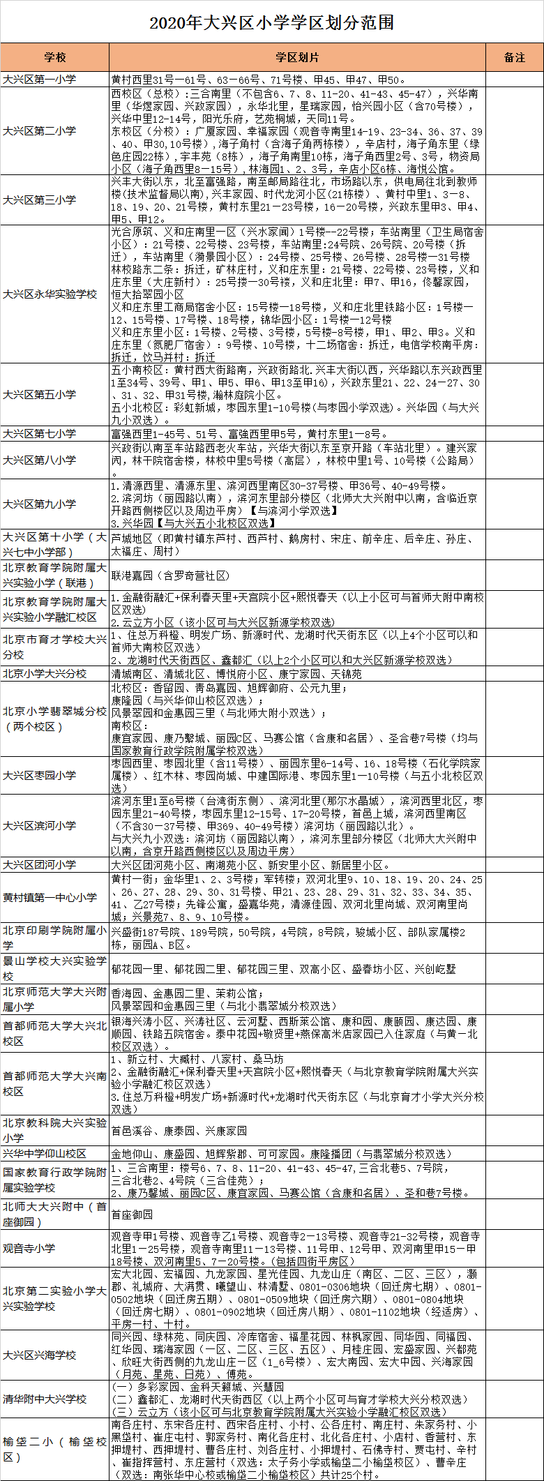 北京市大兴区小学入学学区划分2020