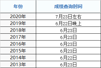 2021年唐山市高考成绩什么时候出