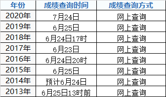 2021年龙岩市高考成绩什么时候出