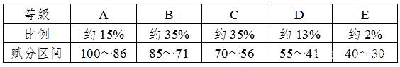 2021年丹东市高考成绩如何计算