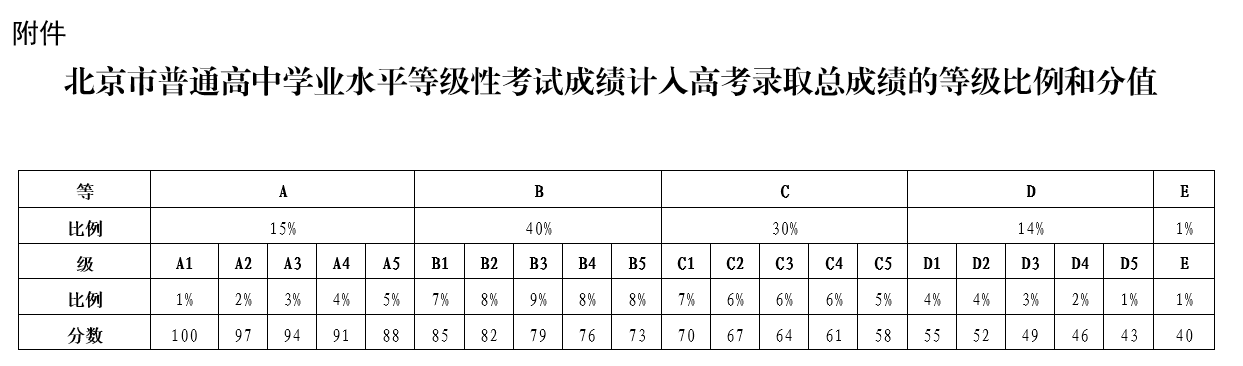 2020年昌平区高考成绩如何计算