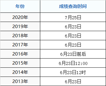 2020年朝阳区高考成绩什么时候出