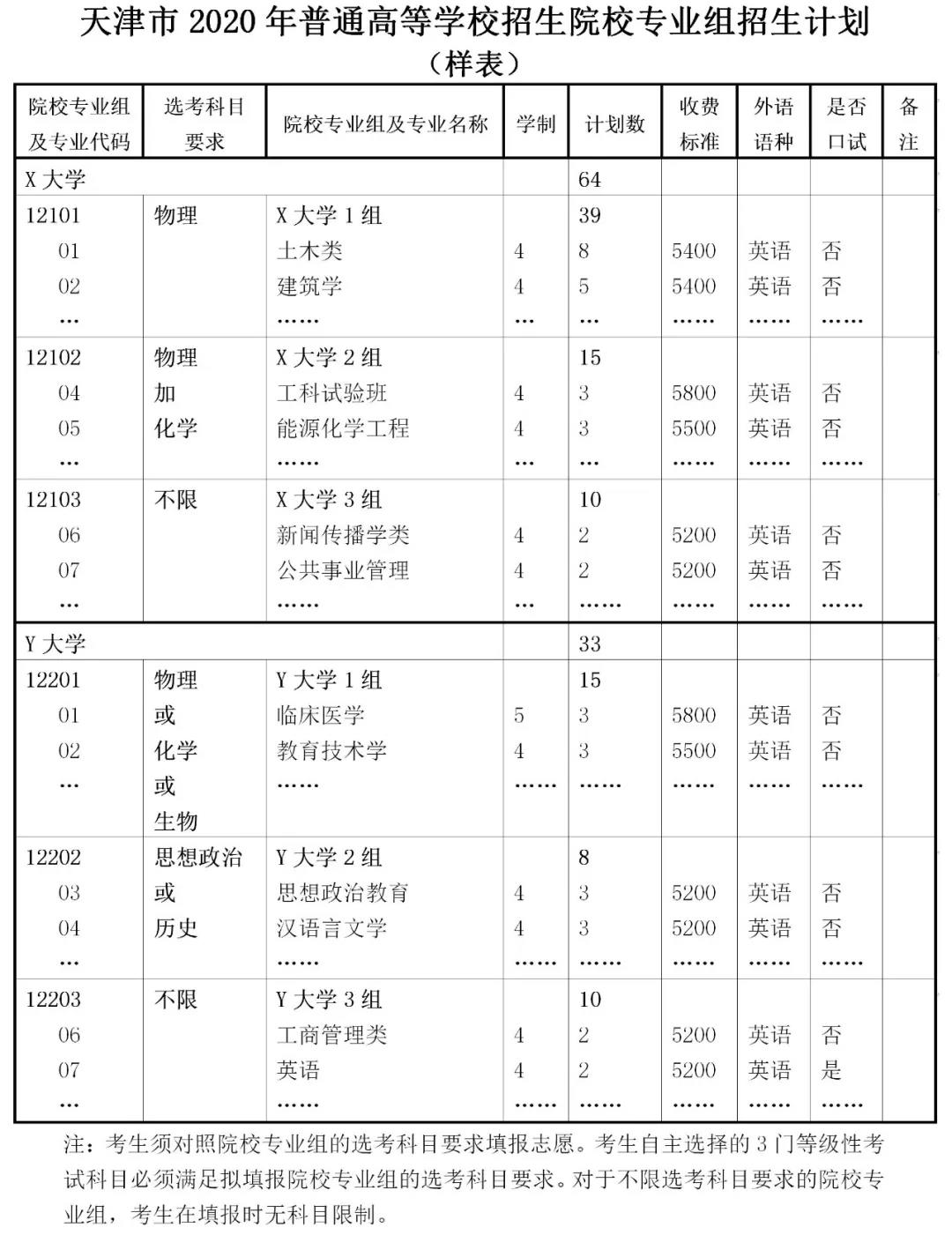 天津市普通高校考试招生和录取工作实施方案解读