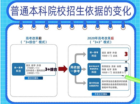 2020年南开区高考科目文综/理综具体考哪几科