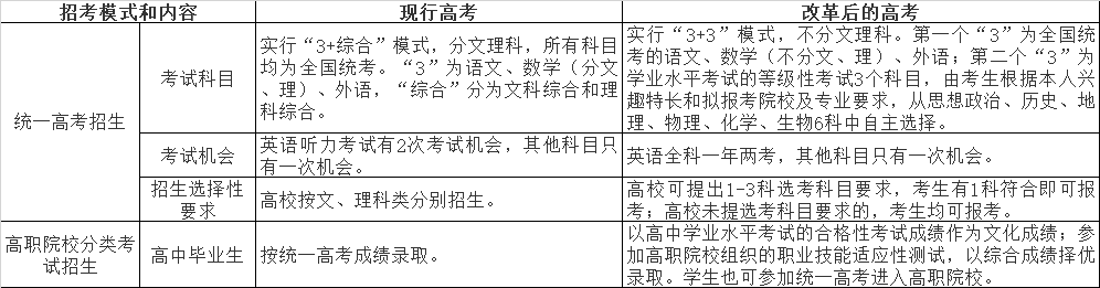 贵州省普通高校考试招生和录取工作实施方案解读