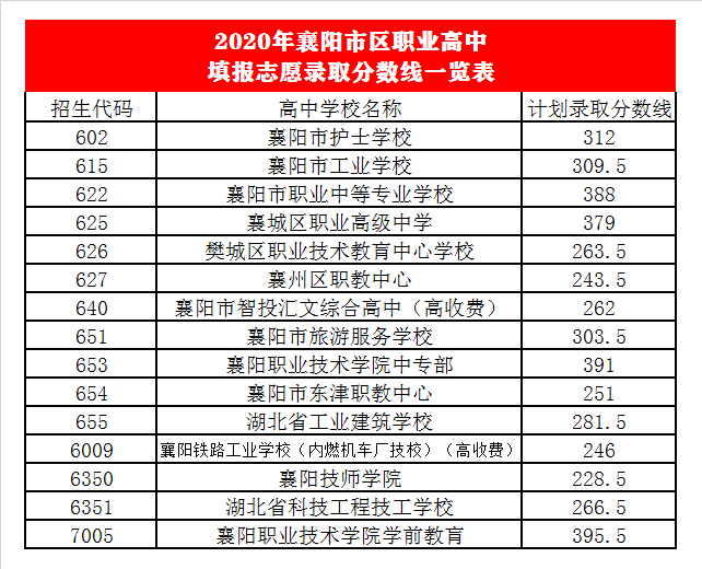 襄州区职教中心录取分数线2020