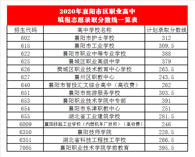 襄阳职业技术学院中专部录取分数线2020