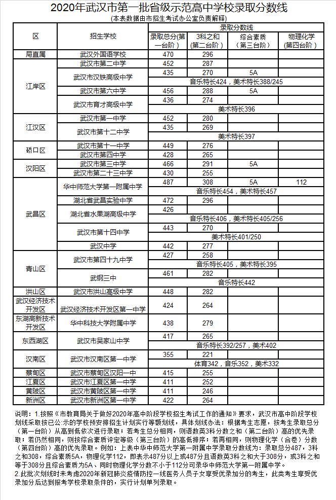 吴家山中学录取分数线2020