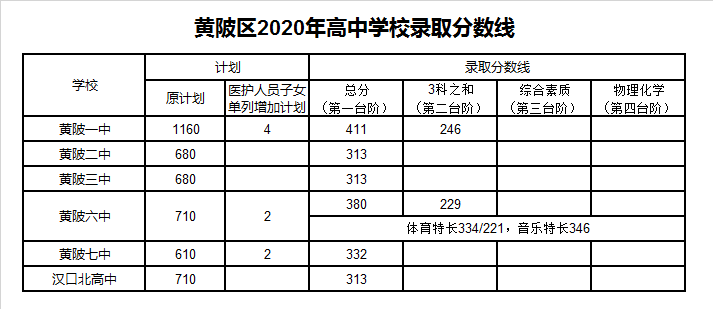 汉口北高中录取分数线2020