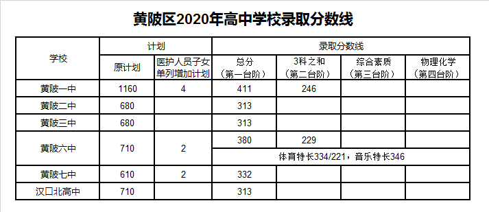 黄陂三中录取分数线2020