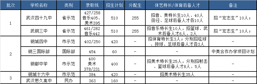 钢三国际部录取分数线2020