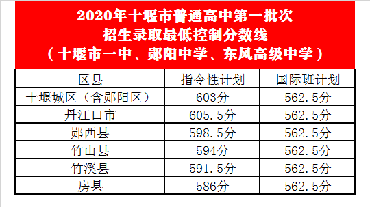 东风高级中学录取分数线2020