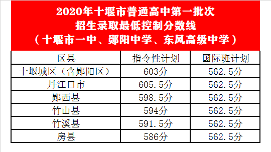 郧阳中学录取分数线2020