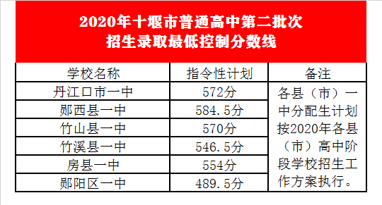 丹江口市一中录取分数线2020