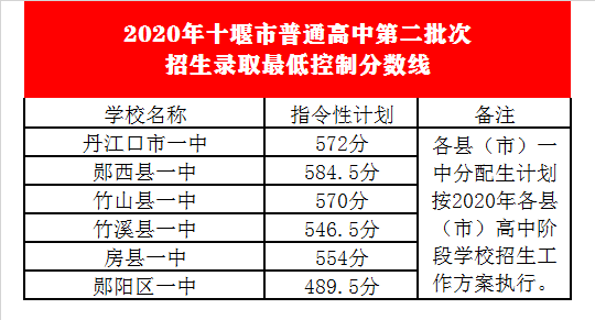 竹溪县一中录取分数线2020