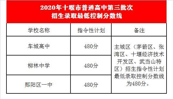 郧阳区一中录取分数线2020