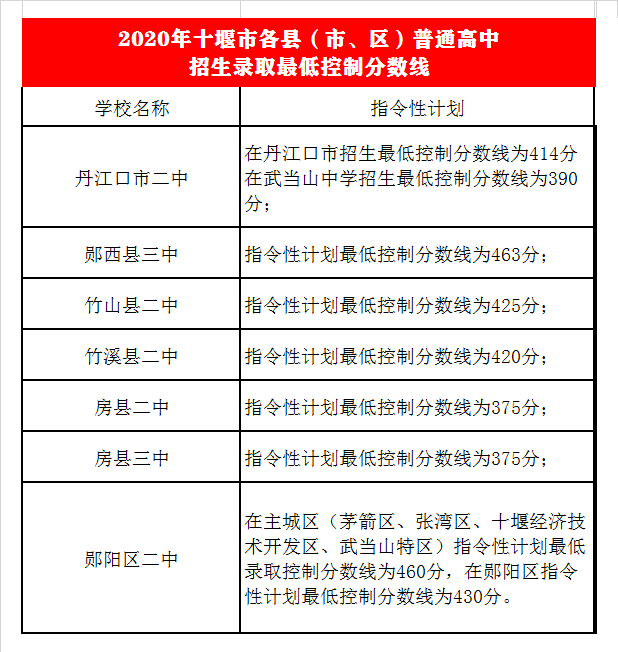 郧西县三中录取分数线2020